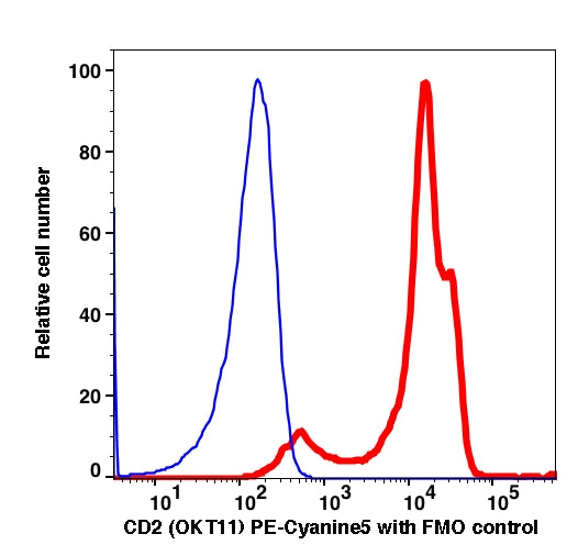 Lymphocytes gated PBMCs stained with PE-Cyanine5 conjugated CD2 (clone OKT11) (Red histogram). Lymphocytes gated PBMCs are used as FMO control (Blue histogram).