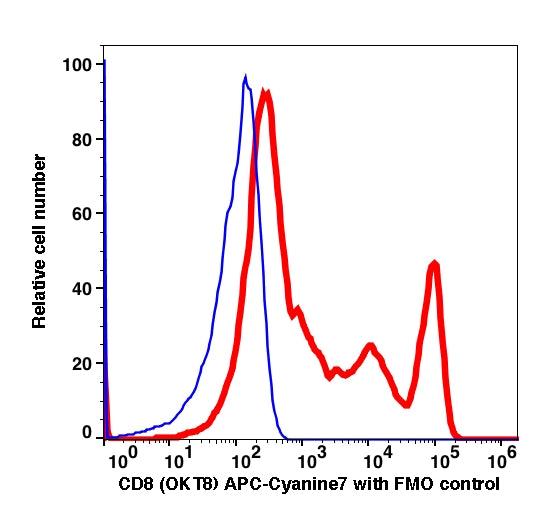 Lymphocytes gated PBMCs stained with CD8 (OKT8) APC-Cyanine7 (RED); Lymphocytes gated PBMCs are used as FMO control (BLUE).