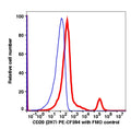 Lymphocytes gated PBMCs stained with CD20 (2H7) PE-CF594 (RED); Lymphocytes gated PBMCs are used as FMO control (BLUE).