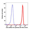 Monocytes gated PBMCs stained with PE-Cyanine5 conjugated CD33 (clone WM53) (Red histogram). Monocytes gated PBMCs are used as FMO control (Blue histogram).