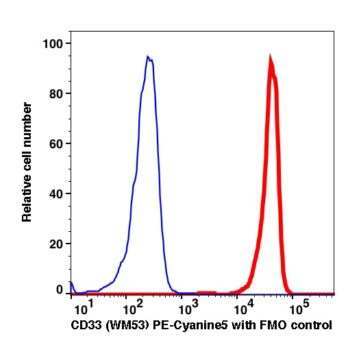Monocytes gated PBMCs stained with PE-Cyanine5 conjugated CD33 (clone WM53) (Red histogram). Monocytes gated PBMCs are used as FMO control (Blue histogram).