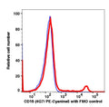 Lymphocytes gated PBMCs stained with PE-Cyanine5 conjugated CD19 (clone 4G7) (Red histogram). Lymphocytes gated PBMCs are used as FMO control (Blue histogram).
).