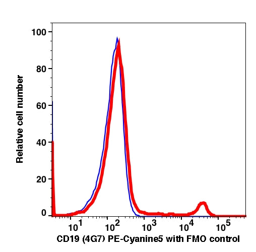 Lymphocytes gated PBMCs stained with PE-Cyanine5 conjugated CD19 (clone 4G7) (Red histogram). Lymphocytes gated PBMCs are used as FMO control (Blue histogram).
).