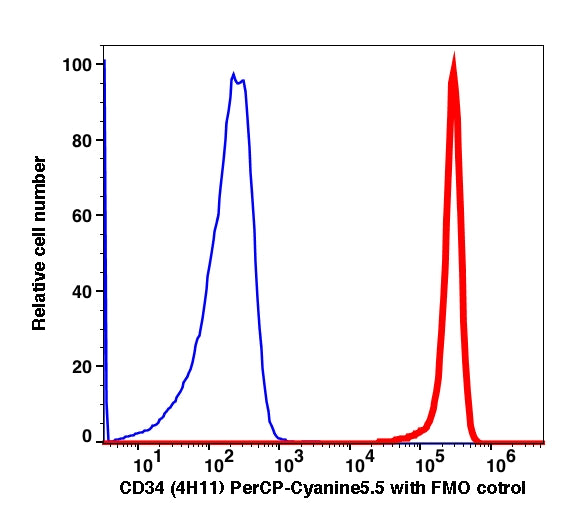 Live Kg1 cells stained with CD34 (4H11) PerCP-Cyanine5.5 (RED); Live Kg1 cells are used as FMO control (BLUE).