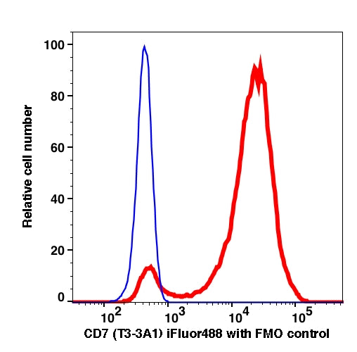 Lymphocytes gated PBMCS stained with CD7 (T3-3A1) iFluor488 (RED); Lymphocytes gated PBMCs are used as FMO control (BLUE).