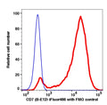 Lymphocytes gated PBMCS stained with CD7 (B-E12) iFluor488 (RED); Lymphocytes gated PBMCs are used as FMO control (BLUE).
