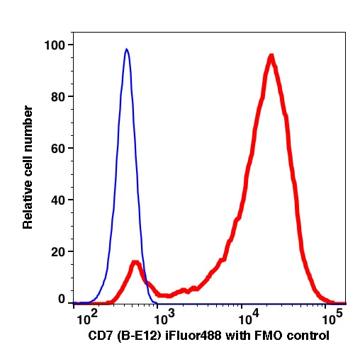 Lymphocytes gated PBMCS stained with CD7 (B-E12) iFluor488 (RED); Lymphocytes gated PBMCs are used as FMO control (BLUE).