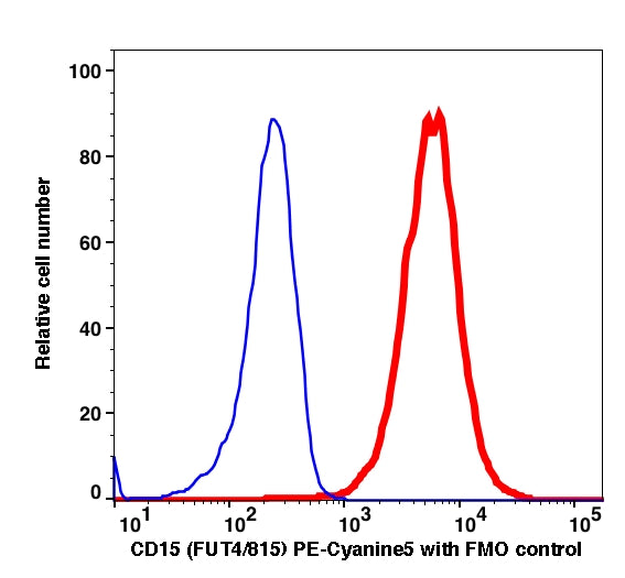 Monocytes gated PBMCs stained with PE-Cyanine 5 conjugated CD15 (clone FUT4/815) (Red histogram). Monocytes gated PBMCs are used as FMO control (Blue histogram).