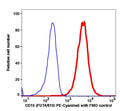 Monocytes gated PBMCs stained with PE-Cyanine 5 conjugated CD15 (clone FUT4/815) (Red histogram). Monocytes gated PBMCs are used as FMO control (Blue histogram).
