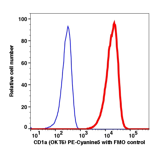 Live MOLT-4 gated cells stained with CD1a (OKT6) PE-Cyanine5 (RED); Live MOLT-4 gated cells are used as FMO control (BLUE).