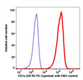 Live MOLT-4 gated cells stained with CD1a (OKT6) PE-Cyanine5 (RED); Live MOLT-4 gated cells are used as FMO control (BLUE).