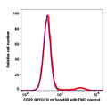 Lymphocytes gated PBMCs stained with CD22 (MYG13) mFluor450 (RED); Lymphocytes gated PBMCs are used as FMO control (BLUE).