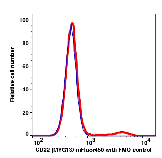 Lymphocytes gated PBMCs stained with CD22 (MYG13) mFluor450 (RED); Lymphocytes gated PBMCs are used as FMO control (BLUE).
