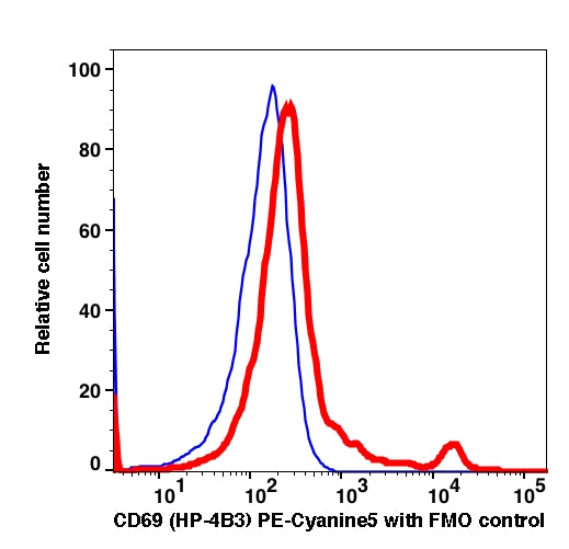 Lymphocytes gated PMA-stimulated PBMCs stained with PE-Cyanine5 conjugated CD69 (clone HP-4B3) (Red histogram). Lymphocytes gated PMA-stimulated PBMCs are used as FMO control (Blue histogram).