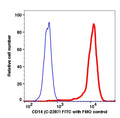 Monocytes gated PBMCs stained with CD14 (C-2397) FITC (RED); Monocytes gated PBMCs are used as FMO control (BLUE).