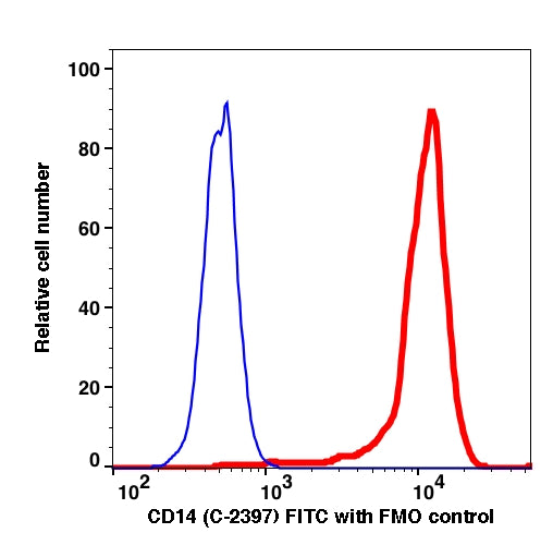 Monocytes gated PBMCs stained with CD14 (C-2397) FITC (RED); Monocytes gated PBMCs are used as FMO control (BLUE).