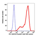PD-1-transfected NIH-3T3 cells stained with anti-PD-1 (8G10) iFluor647 (RED); PD-1-transfected NIH-3T3 cells are used as FMO control (BLUE).