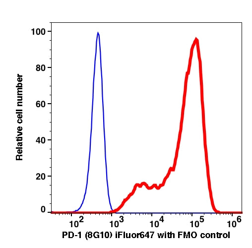 PD-1-transfected NIH-3T3 cells stained with anti-PD-1 (8G10) iFluor647 (RED); PD-1-transfected NIH-3T3 cells are used as FMO control (BLUE).