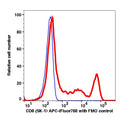 Lymphocytes gated PBMCs stained with CD8 (SK-1) APC-iFluor™ 700 (RED); Lymphocytes gated PBMCs are used as FMO control (BLUE).