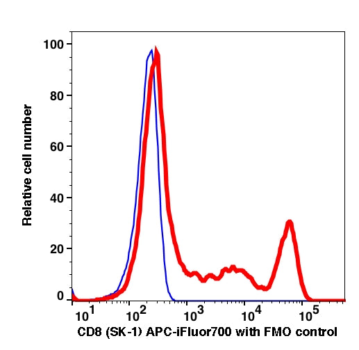Lymphocytes gated PBMCs stained with CD8 (SK-1) APC-iFluor™ 700 (RED); Lymphocytes gated PBMCs are used as FMO control (BLUE).
