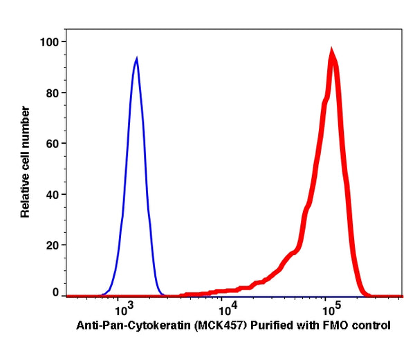 Fixed and perm MCF7 gated cells stained with purified mouse anti-human Pan-Cytokeratin (clone MCK457) followed by donkey anti-mouse IgGiFluor 488 (red histogram). Fixed and perm MCF7 gated cells are used as FMO control (Blue histogram).
