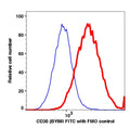 PMA-stimulated H9-gated cells stained with CD30 (BY88) FITC (RED); PMA-stimulated H9-gated cells are used as FMO control (BLUE).