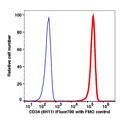 Live Kg-1 gated cells stained with CD34 (4H11) iFluor700 (RED); Live Kg-1 gated cells are used as FMO control (BLUE).