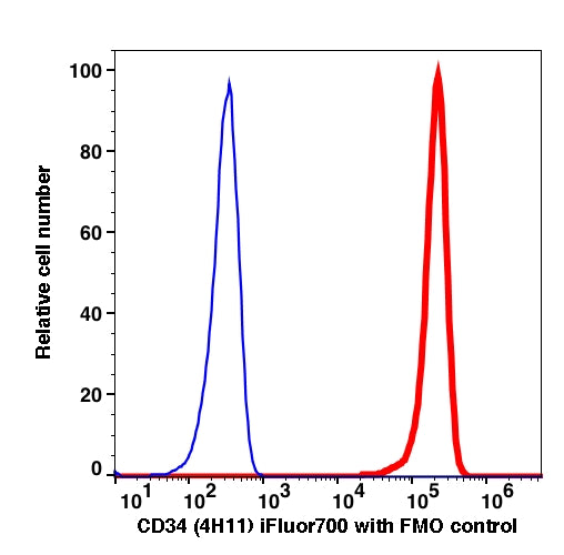 Live Kg-1 gated cells stained with CD34 (4H11) iFluor700 (RED); Live Kg-1 gated cells are used as FMO control (BLUE).