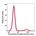 Lymphocytes gated PBMCs stained with CD19 (C-BLO2) iFluor488 (RED); Lymphocytes gated PBMCs are used as FMO control (BLUE).