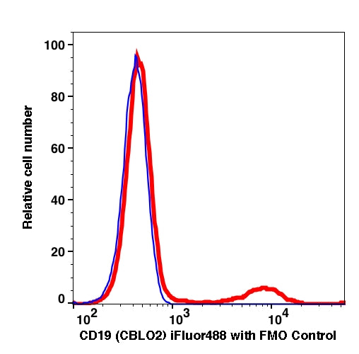 Lymphocytes gated PBMCs stained with CD19 (C-BLO2) iFluor488 (RED); Lymphocytes gated PBMCs are used as FMO control (BLUE).