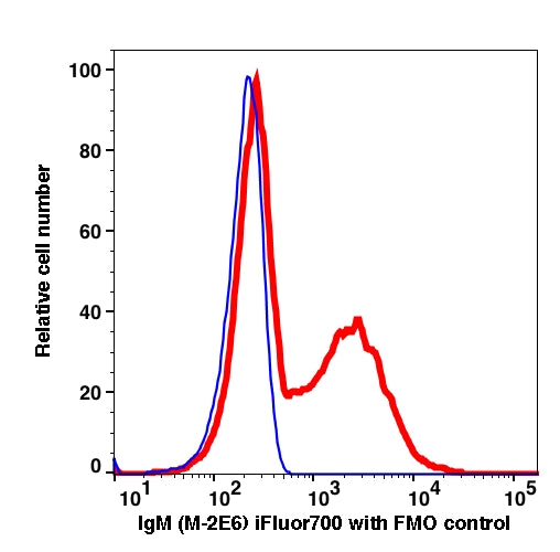 Lymphocytes gated PBMCs stained with mouse anti-human IgM (M-2E6) iFluor700 (RED); Lymphocytes gated PBMCs are used as FMO control (BLUE).