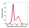 Lymphocytes gated PBMCs stained with mouse anti-human IgM (M-2E6) iFluor700 (RED); Lymphocytes gated PBMCs are used as FMO control (BLUE).