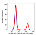 Lymphocytes gated PBMCs stained with CD19 (C-429) iFluor488 (RED); Lymphocytes gated PBMCs are used as FMO control (BLUE).