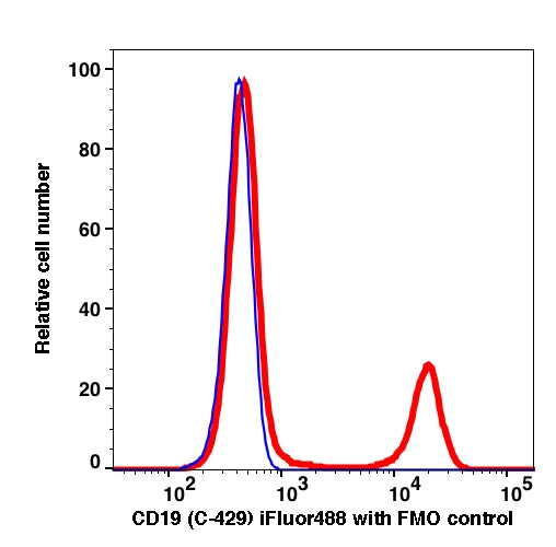 Lymphocytes gated PBMCs stained with CD19 (C-429) iFluor488 (RED); Lymphocytes gated PBMCs are used as FMO control (BLUE).