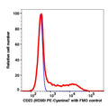 Lymphocytes gated PBMCs stained with CD23 (HD50) PE-Cyanine7 (RED); Lymphocytes gated PBMCs are used as FMO control (BLUE).