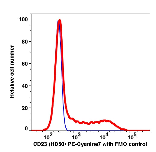 Lymphocytes gated PBMCs stained with CD23 (HD50) PE-Cyanine7 (RED); Lymphocytes gated PBMCs are used as FMO control (BLUE).