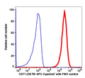 Live Jurkat gated cells stained with CD71 (OKT-9) APC-Cyanine7 (RED); Live Jurkat gated cells are used as FMO control (BLUE).