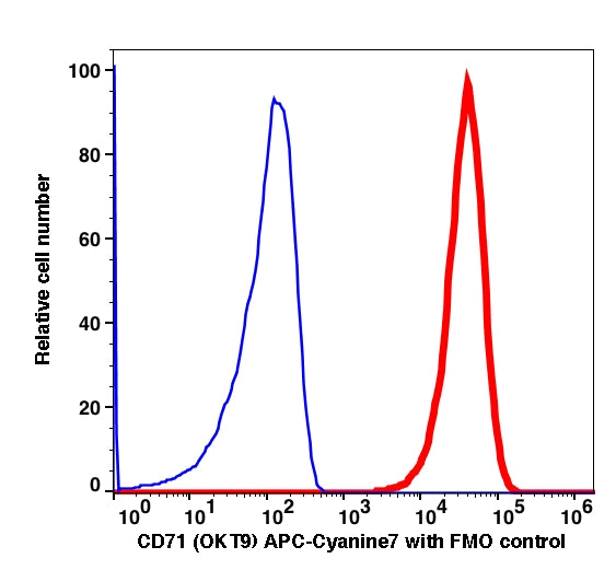 Live Jurkat gated cells stained with CD71 (OKT-9) APC-Cyanine7 (RED); Live Jurkat gated cells are used as FMO control (BLUE).