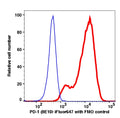 PD-1-transfected NIH-3T3 cells stained with anti-PD-1 (8E10) iFluor647 (RED); PD-1-transfected NIH-3T3 cells are used as FMO control (BLUE).