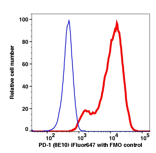 PD-1-transfected NIH-3T3 cells stained with anti-PD-1 (8E10) iFluor647 (RED); PD-1-transfected NIH-3T3 cells are used as FMO control (BLUE).
