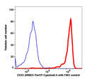 Monocytes gated PBMCs stained with CD33 (WM53) PerCP-Cyanine5.5 (RED); Monocytes gated PBMCs are used as FMO control (BLUE).