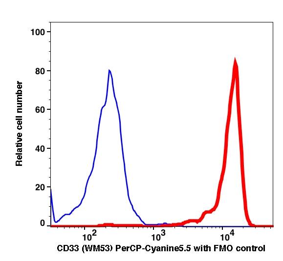 Monocytes gated PBMCs stained with CD33 (WM53) PerCP-Cyanine5.5 (RED); Monocytes gated PBMCs are used as FMO control (BLUE).
