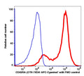 Lymphocytes gated PBMCs stained with CD45RA (OTH-74D4) APC-Cyanine7 (RED); Lymphocytes gated PBMCs are used as FMO control (BLUE).
