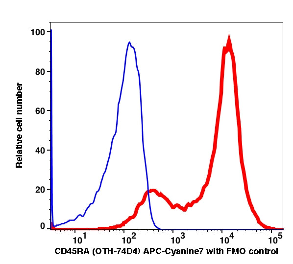 Lymphocytes gated PBMCs stained with CD45RA (OTH-74D4) APC-Cyanine7 (RED); Lymphocytes gated PBMCs are used as FMO control (BLUE).