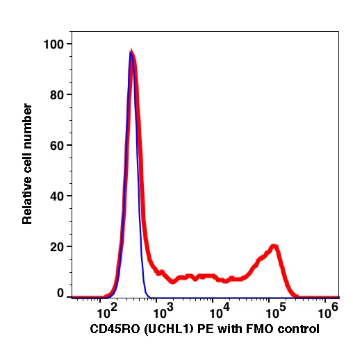 Lymphocytes gated PBMCs are stained with CD45RO (UCHL1) PE (RED); Lymphocytes gated PBMCs are used as FMO control (BLUE).