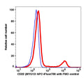 Lymphocytes gated PBMCs stained with CD22 (MYG13) APC iFluor700 (RED); Lymphocytes gated PBMCs are used as FMO control (BLUE).
