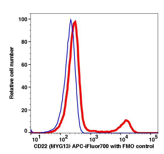 Lymphocytes gated PBMCs stained with CD22 (MYG13) APC iFluor700 (RED); Lymphocytes gated PBMCs are used as FMO control (BLUE).