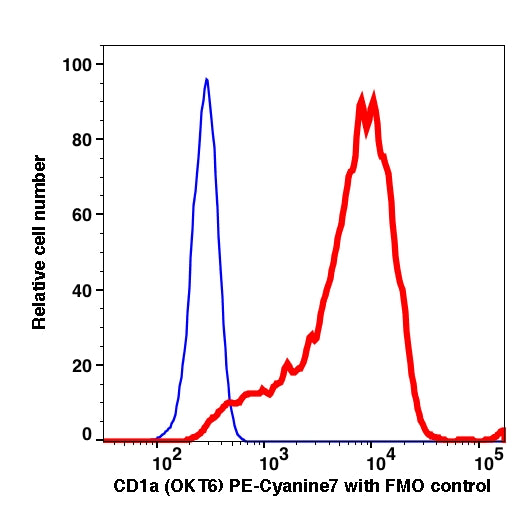 Live MOLT-4 cells stained with CD1a (OKT6) PE-Cyanine7 (RED); Live MOLT-4 cells are used as FMO control (BLUE).