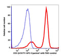 Lymphocytes gated PBMCs stained with CD3 (UCHT1) APC-Cyanine7 (RED); Lymphocytes gated PBMCs are used as FMO control (BLUE).