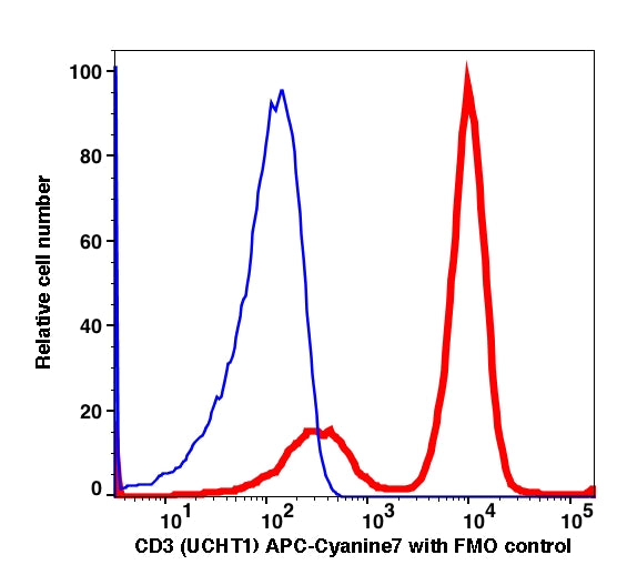 Lymphocytes gated PBMCs stained with CD3 (UCHT1) APC-Cyanine7 (RED); Lymphocytes gated PBMCs are used as FMO control (BLUE).